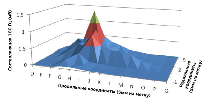 Рисунок 13. Составляющая 100 Гц, измеренная на концевой заделке № 4